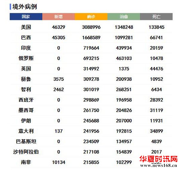 全球疫情最新数据消息排行榜