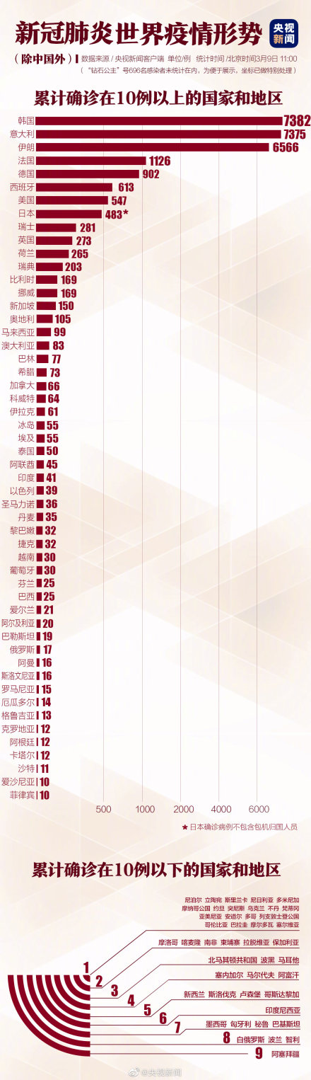 全球疫情最新数据消息排行榜