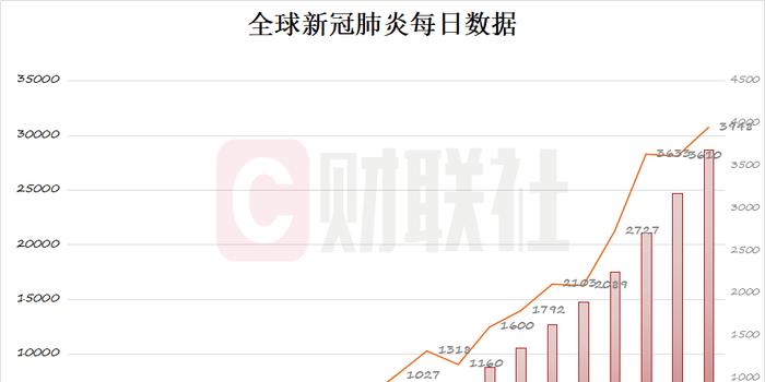 全球疫情最新消息数据统计图及其分析
