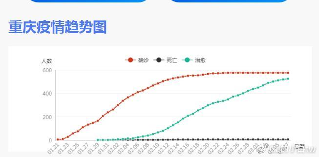 重庆疫情最新数据统计及分析