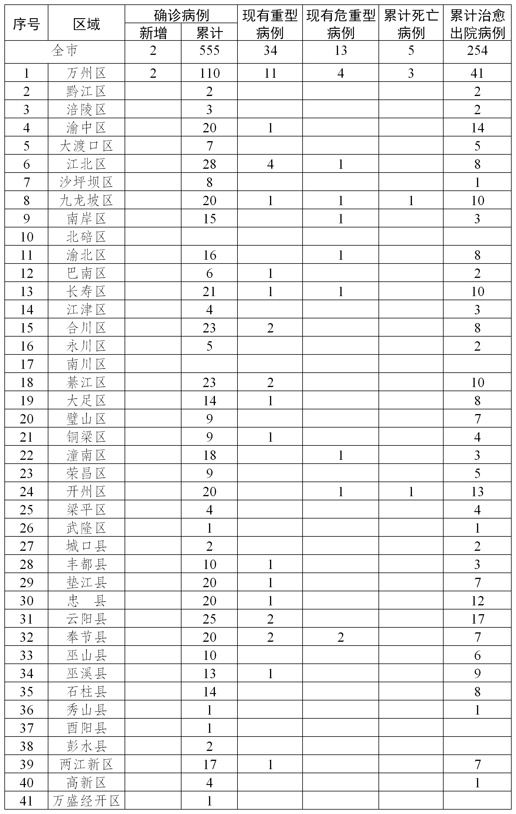 重庆疫情最新数据统计及分析