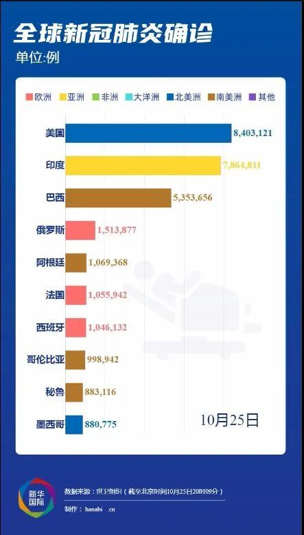 全球疫情最新数据消息及全球排名深度解析