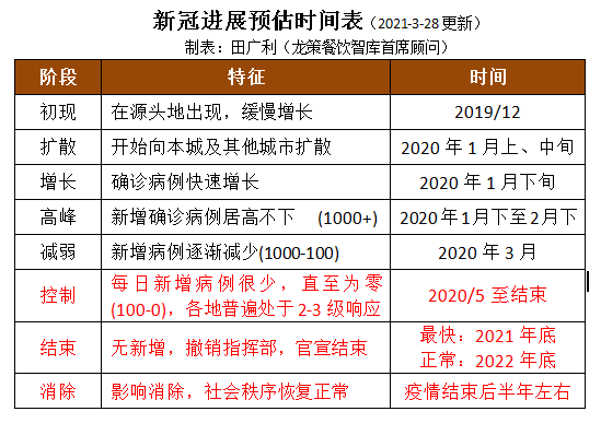 关于新冠疫情结束时间的探讨