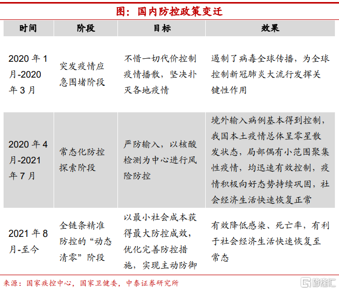 疫情放开，回顾与前瞻