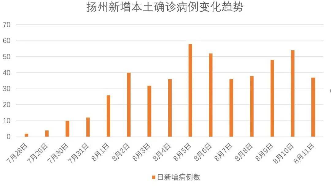 扬州疫情起始年份探究