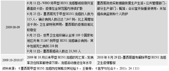 回顾与反思，2009年H1N1疫情的影响与启示