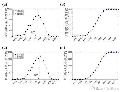 疫情起始年份探究