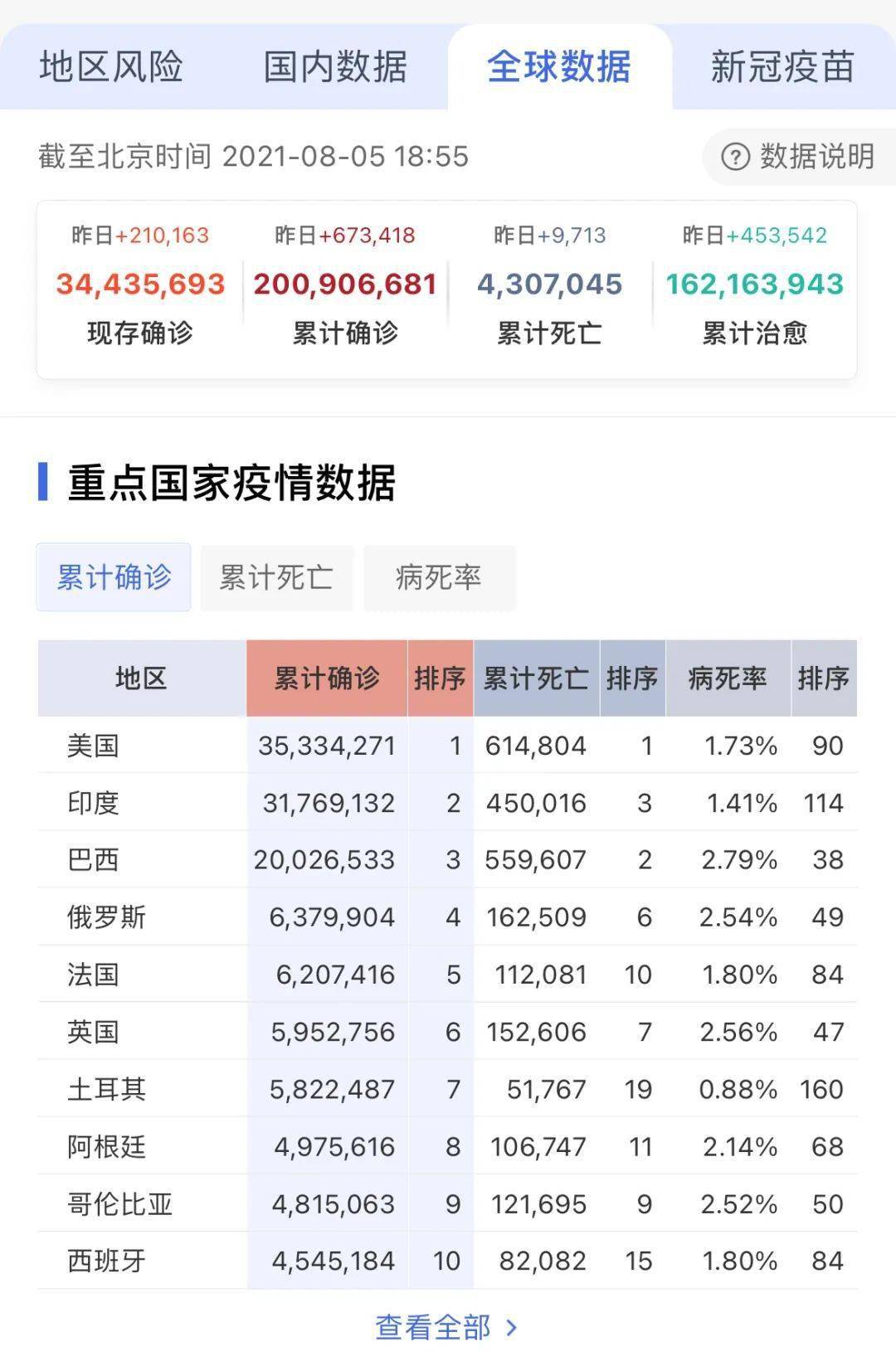 全球疫情最新数据消息及地区分布