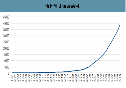全球疫情最新情况数据图分析