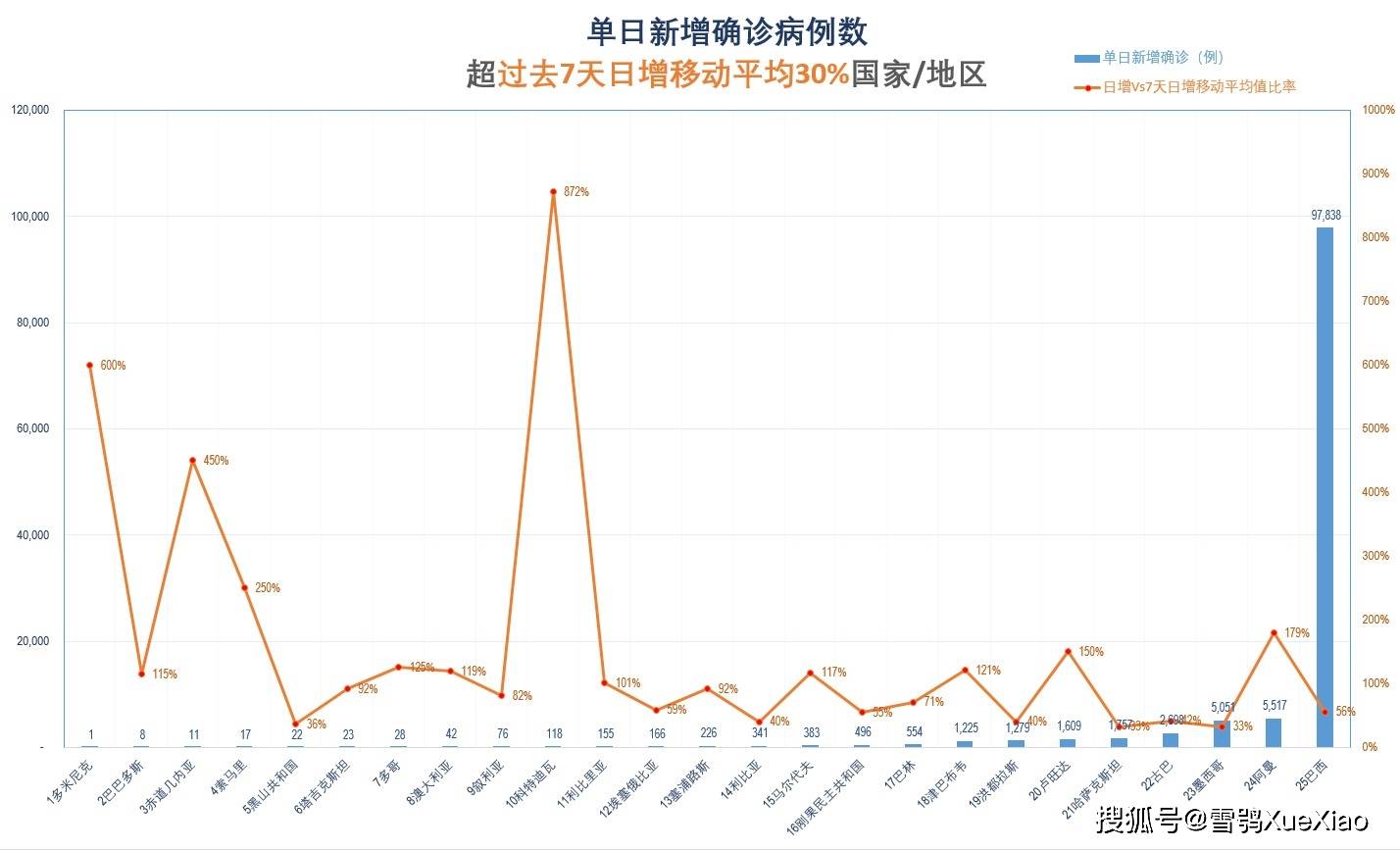 全球疫情最新动态数据消息