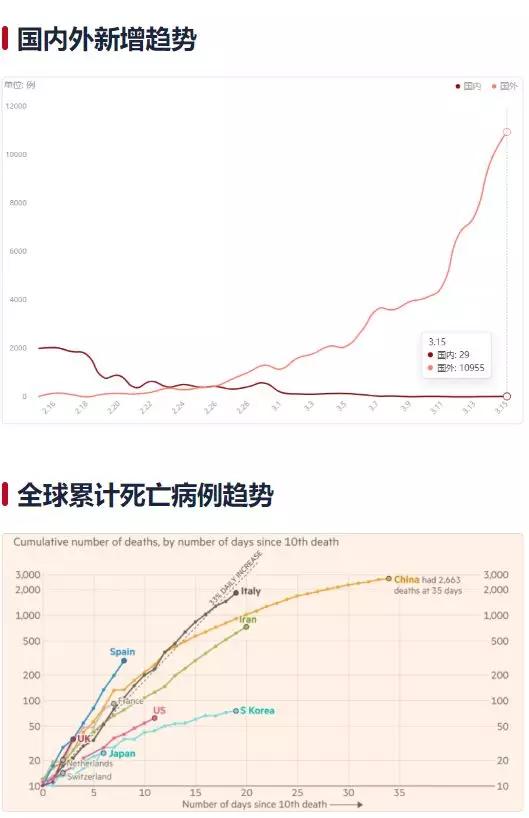 全球疫情最新数据统计图分析