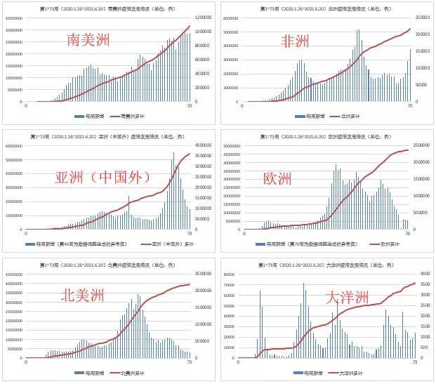全球疫情最新情况图表分析