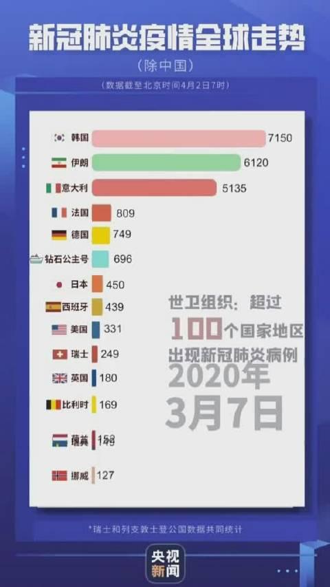 全球疫情最新数据消息，全球新增病例持续上升