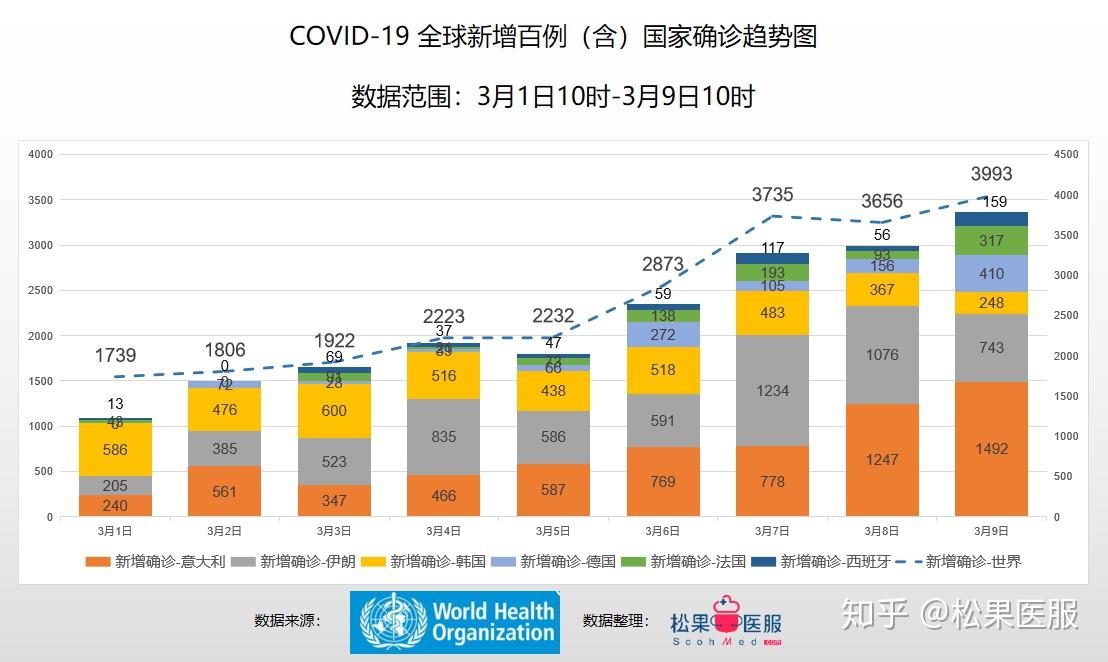 全球疫情最新数据统计及分析
