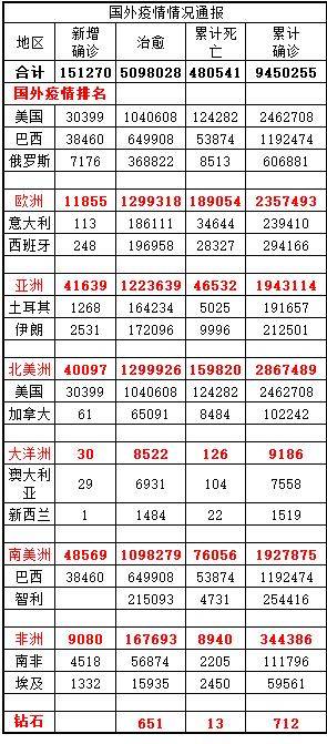 全球疫情实时更新数据排名