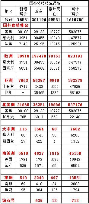 疫情全球最新消息排名