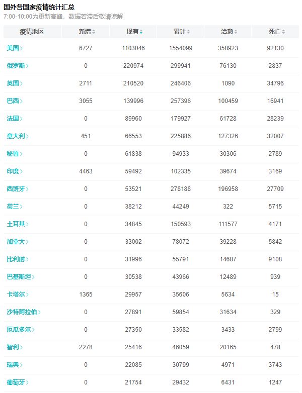 疫情全球最新消息排名