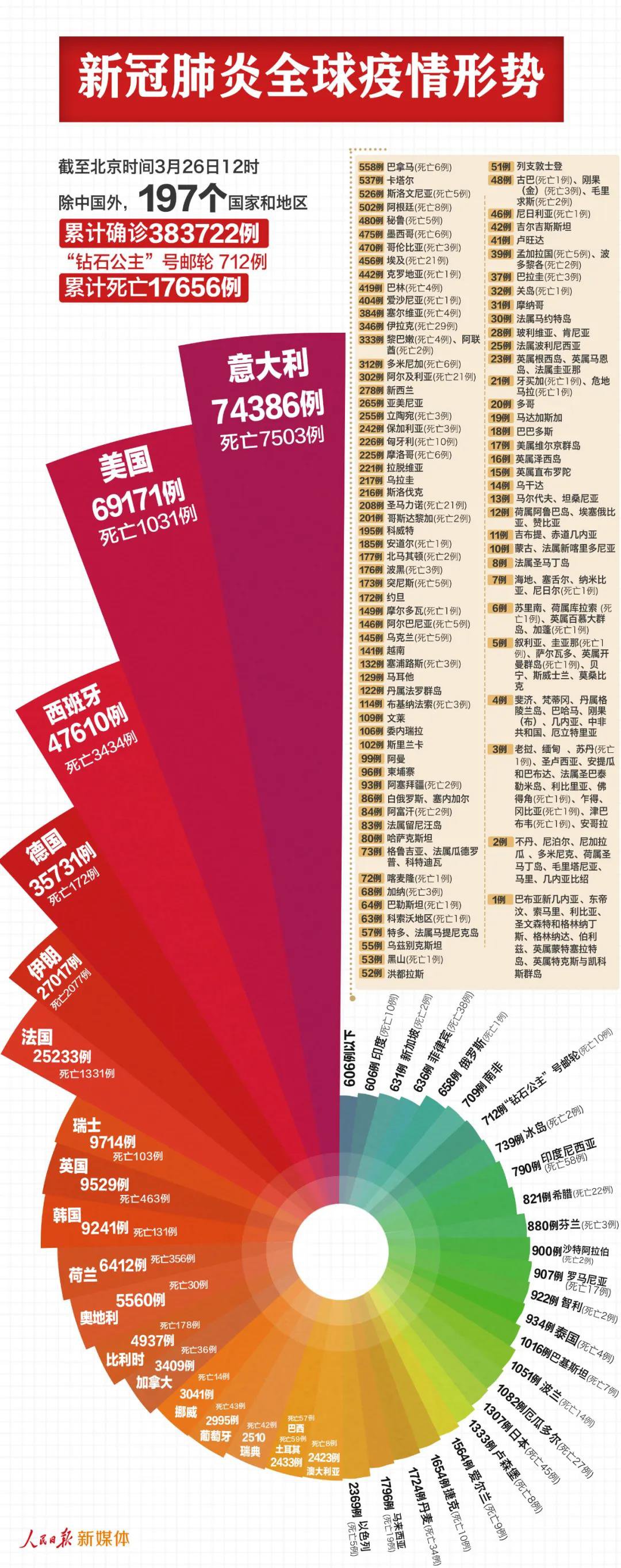 全球疫情最新情况世界排名分析