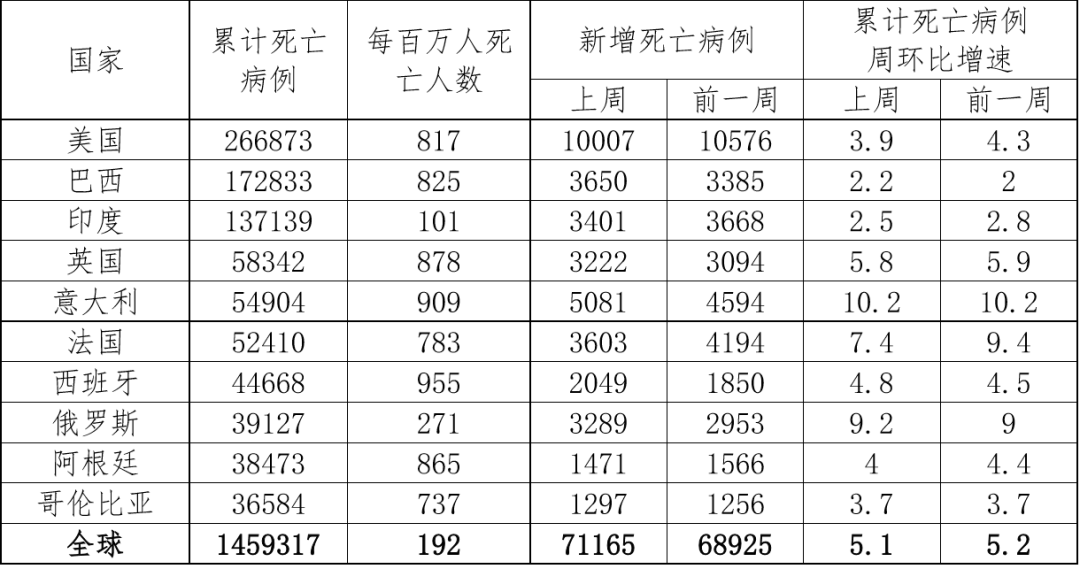 全球疫情动态实时观察
