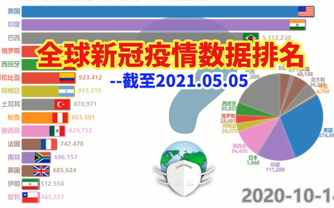全球疫情最新数据排名分析