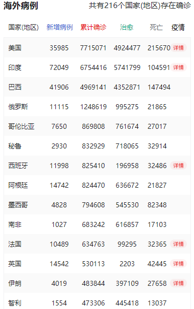 全球疫情最新死亡人数详情