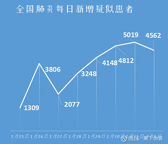 全国疫情最新数据图表分析