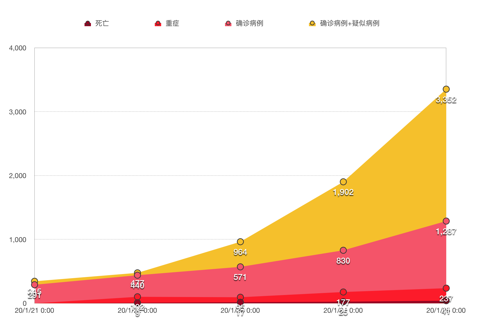 全国疫情最新数据图表分析