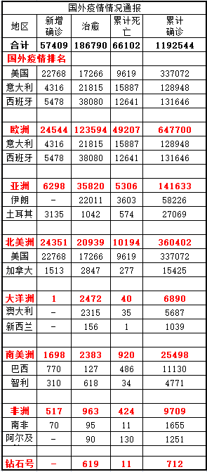 全球疫情最新消息数据表及其分析