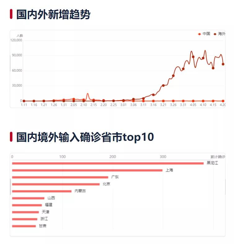 全球疫情最新数据统计与新闻分析