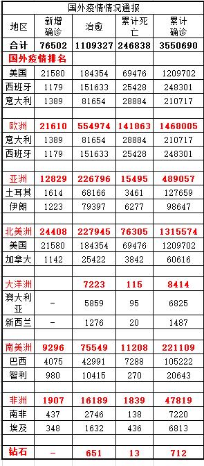 全球疫情最新数据信息统计更新