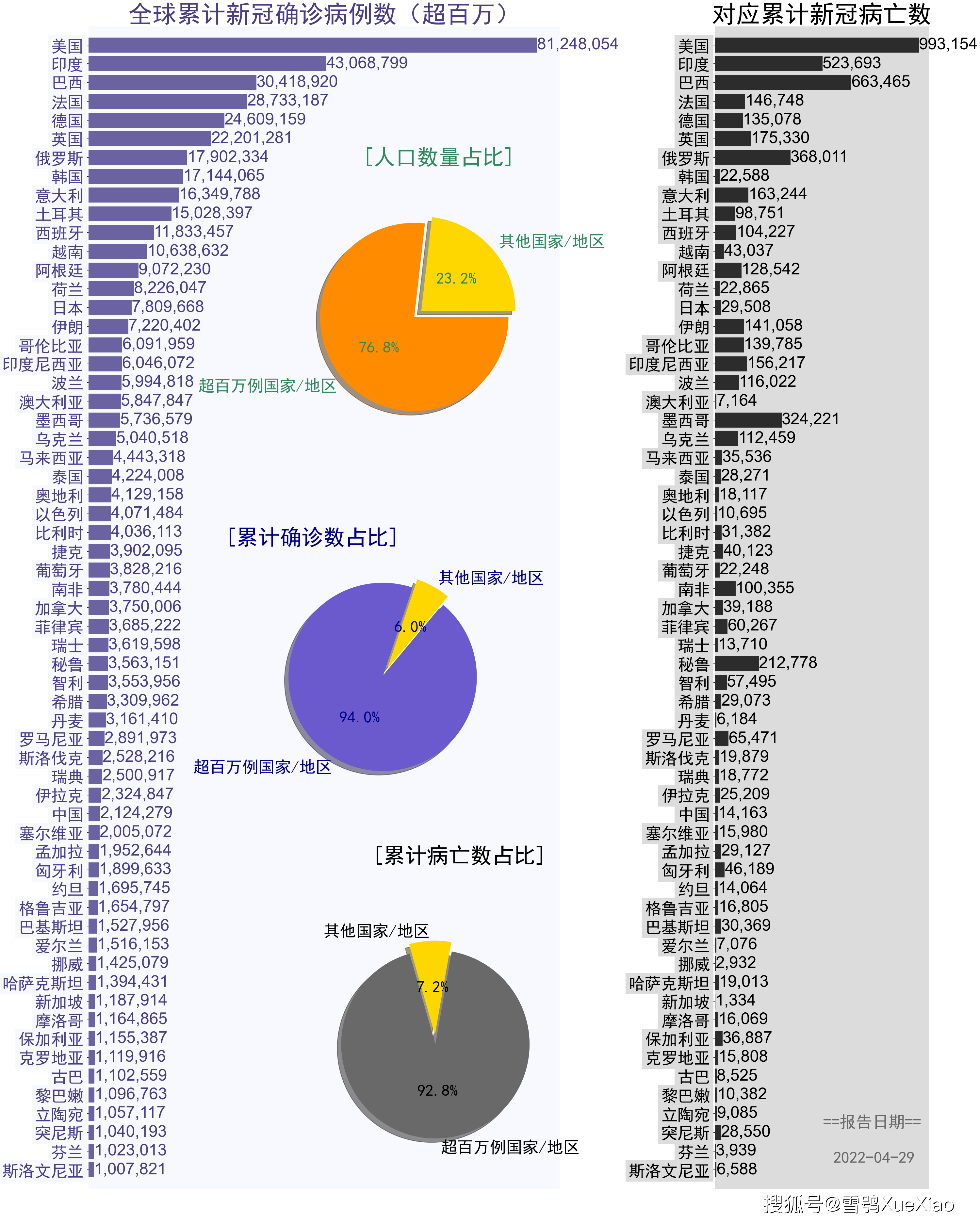 全球疫情最新消息及死亡人数统计
