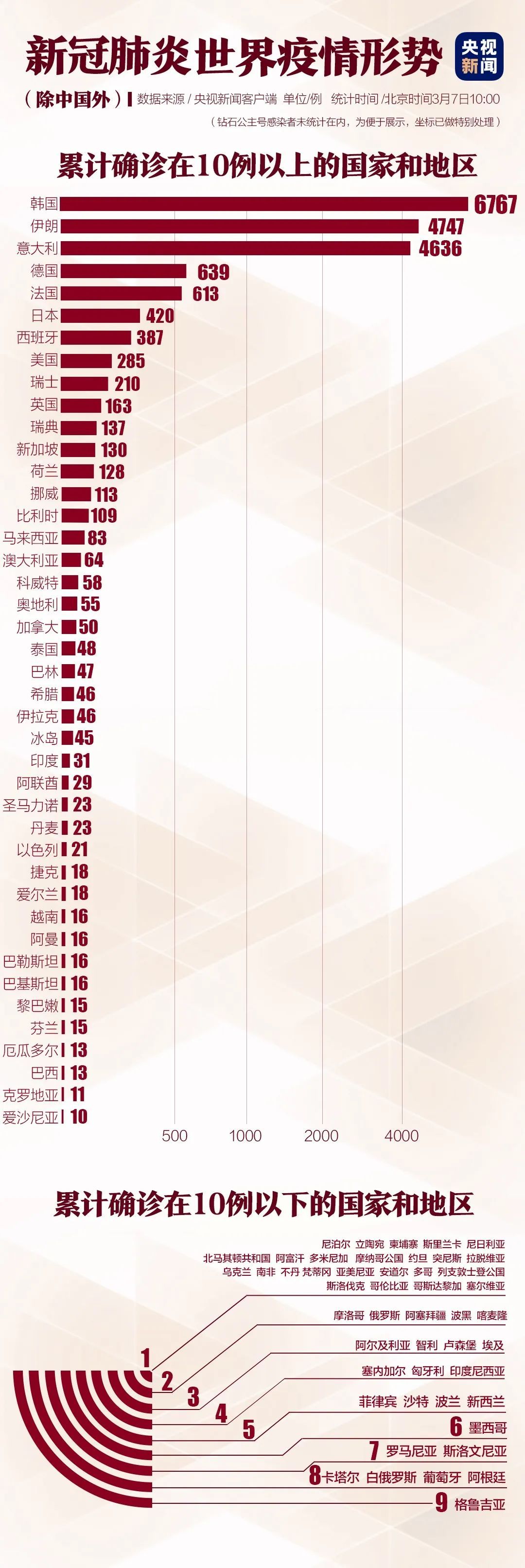 全球疫情最新情况统计表及其影响分析