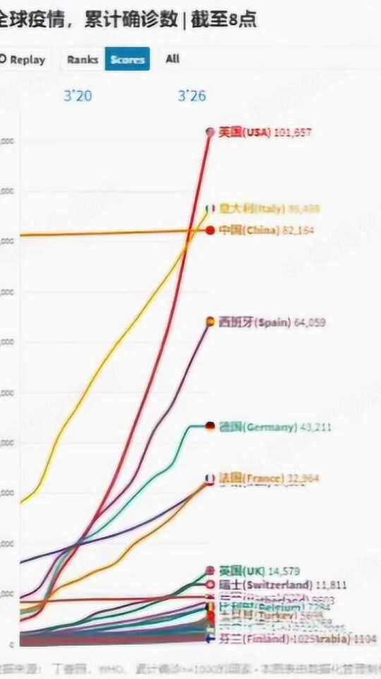 全球疫情最新情况统计图分析