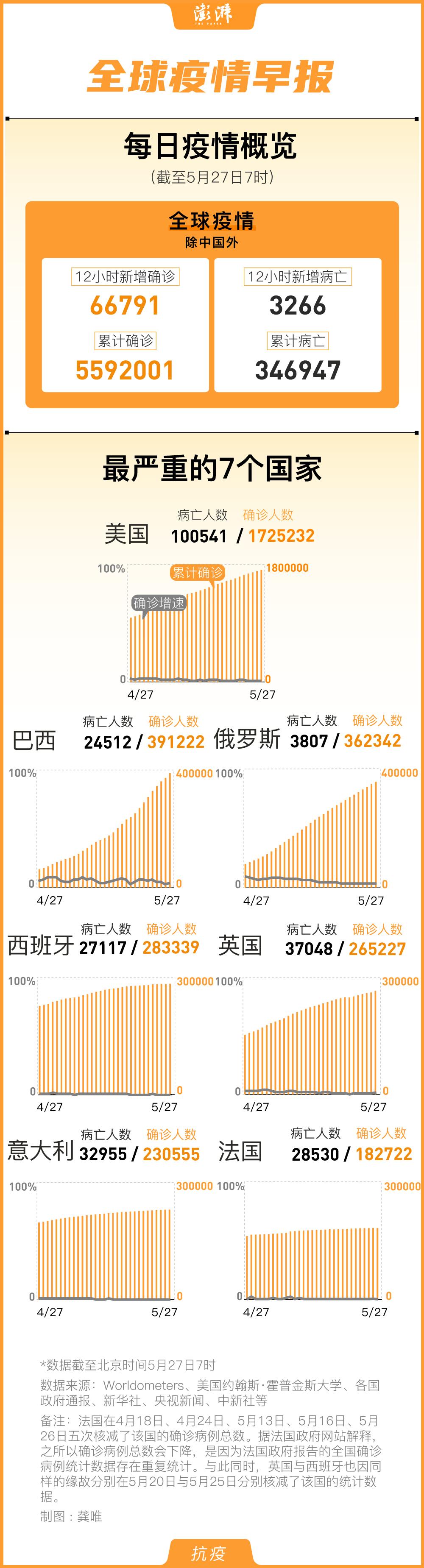 全球疫情最新数据消息情况