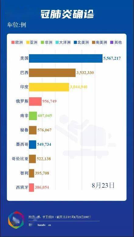 全球疫情最新消息数据实时更新