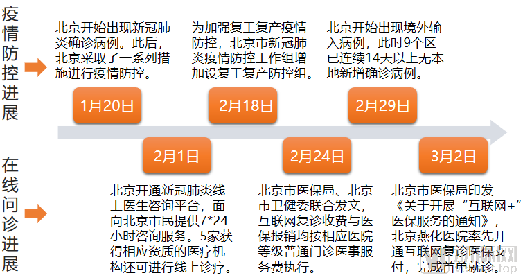 北京疫情的发现时间与早期应对措施