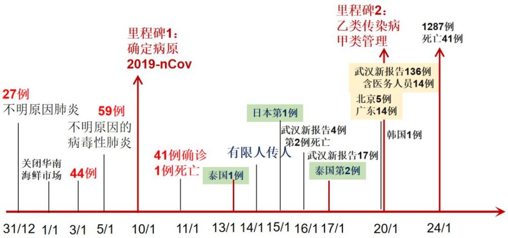 疫情开始与结束时间的表格图及其分析