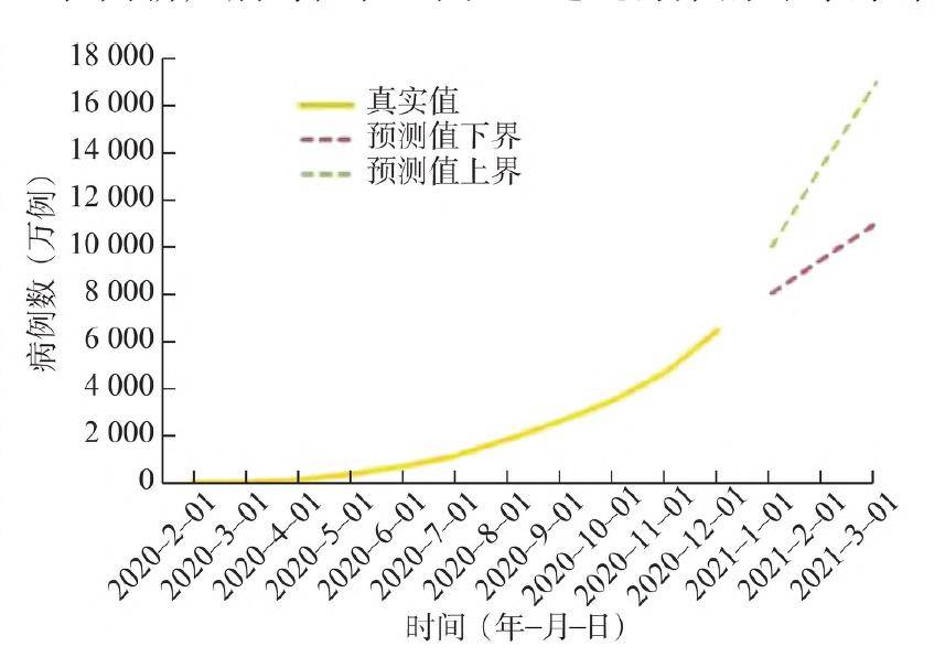 疫情结束时间的预测与应对