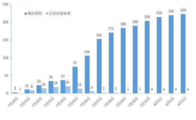 南京疫情何时见底，分析与展望