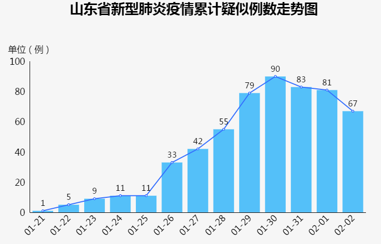 淄博疫情数据分析与观察
