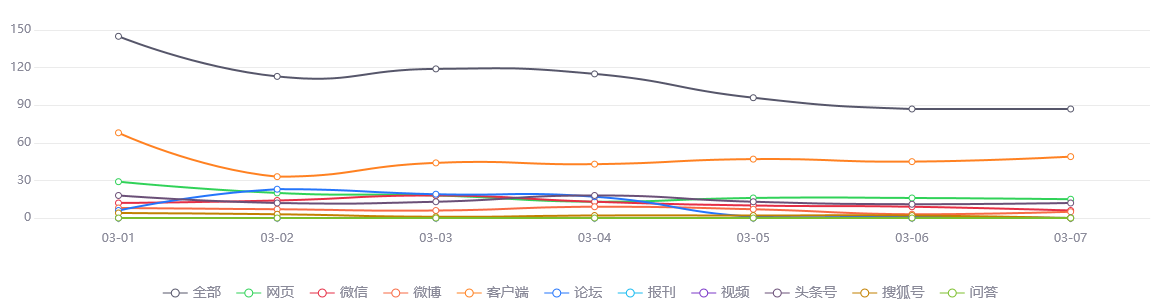 淄博疫情数据分析与观察