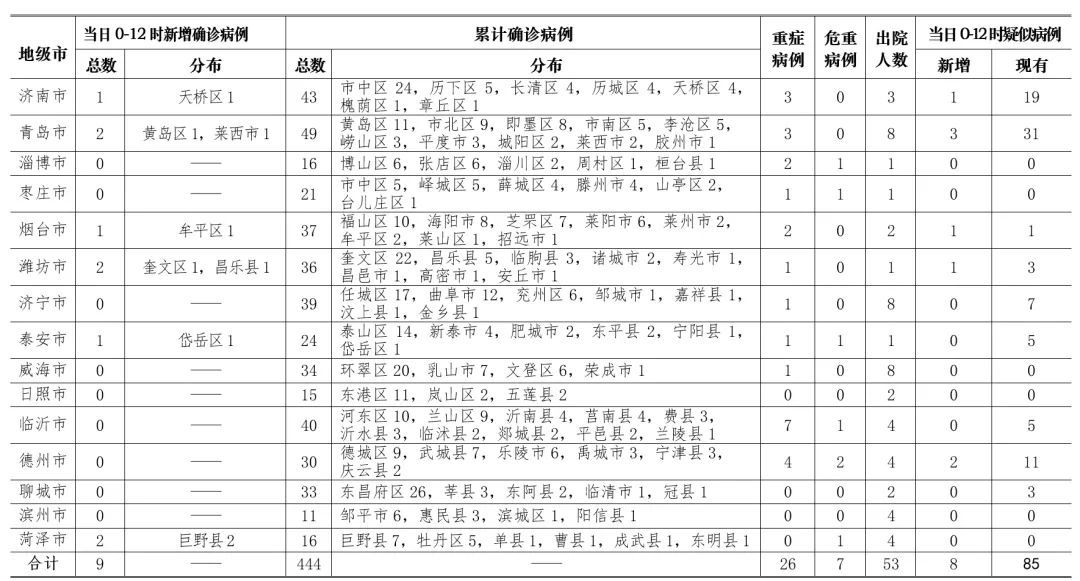 淄博疫情情况分析