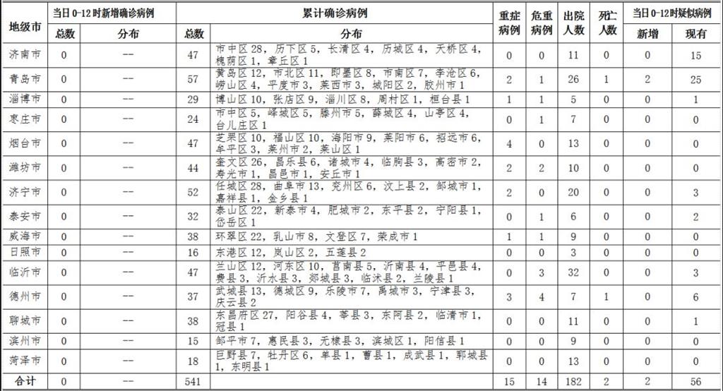 淄博疫情最新消息详细报告