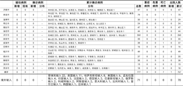 淄博疫情最新消息，今日新增病例分析