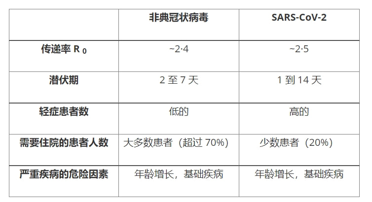 非冠疫情起始年份探究