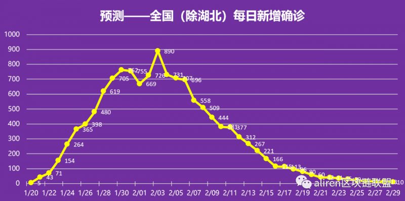 疫情结束的时间，预测与应对