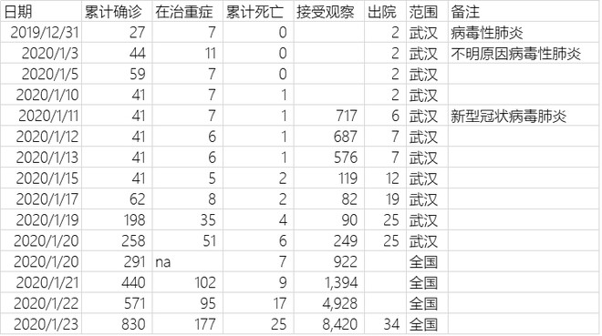 武汉疫情伤亡人数统计及视频回顾