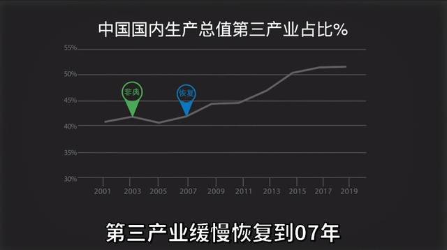 三年疫情下的行业冲击，探究哪三年最冲突的行业