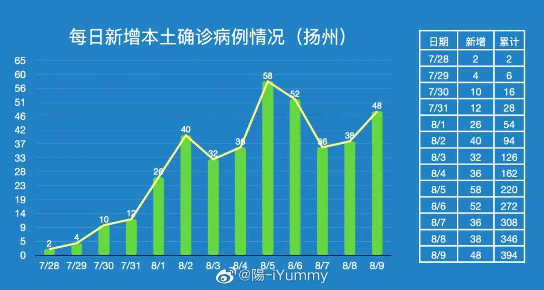 扬州疫情起始年份及影响分析