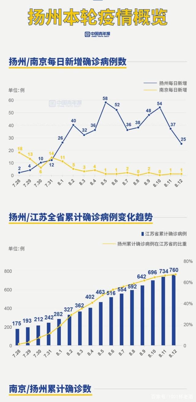 扬州疫情起始年份及影响分析
